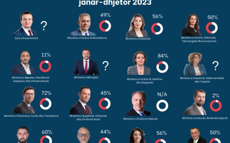 FOL: Qeveria realizoi vetëm 36 % të aktiviteteve të parapara të përfundojnë gjatë 2023 – të dhënat për secilën ministri