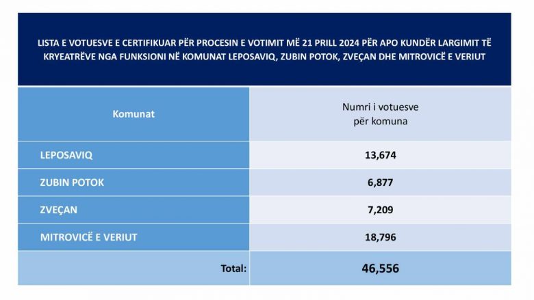 Votimi në veri, KQZ: 1,461 votues më shumë se në zgjedhjet e mbajtura më 23 prill 2023